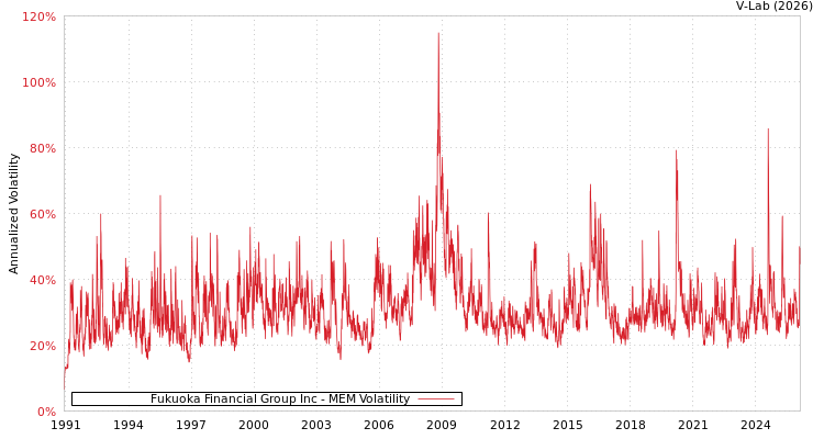 graph of Fukuoka Financial Group Inc MEM