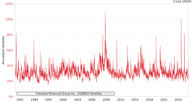 graph of Fukuoka Financial Group Inc EGARCH
