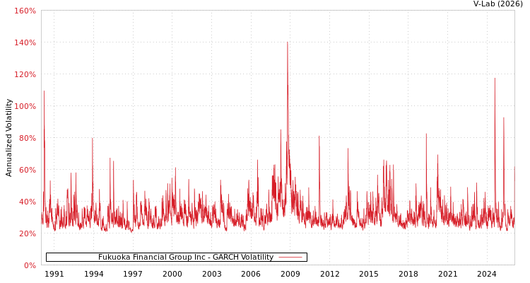 graph of Fukuoka Financial Group Inc GARCH