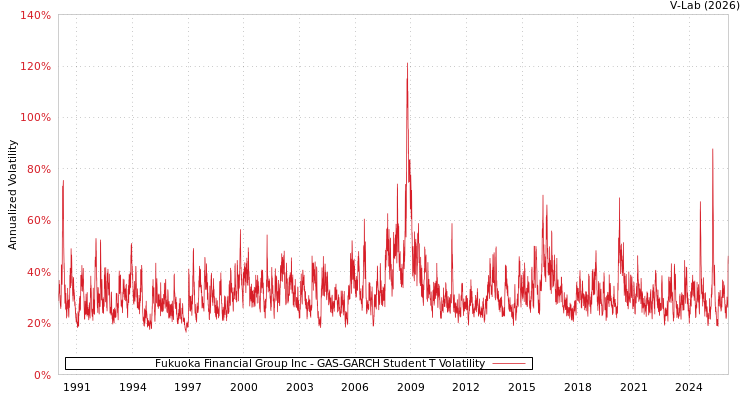 graph of Fukuoka Financial Group Inc GAS-GARCH-T