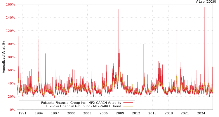 graph of Fukuoka Financial Group Inc MF2-GARCH