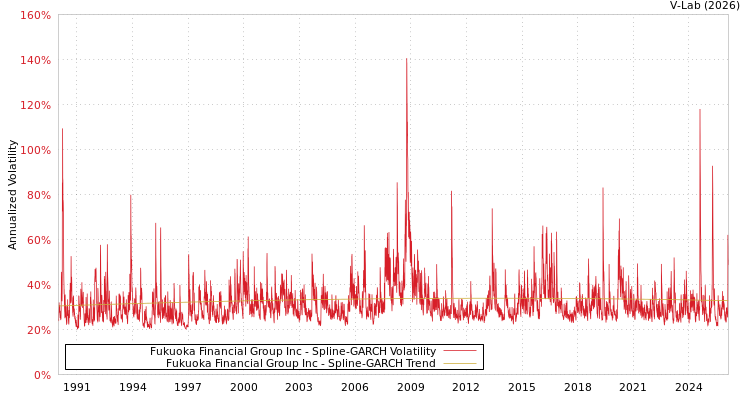 graph of Fukuoka Financial Group Inc SGARCH