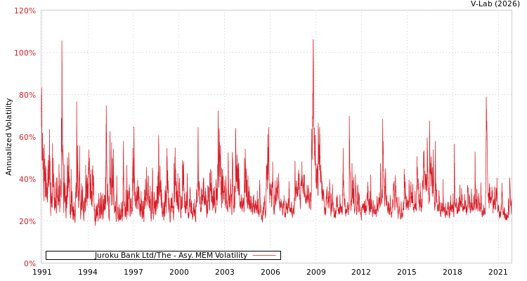 graph of Juroku Bank Ltd/The AMEM