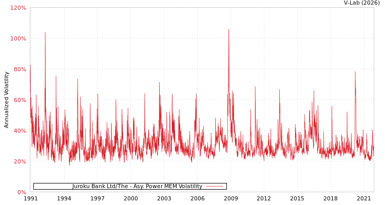 graph of Juroku Bank Ltd/The APMEM
