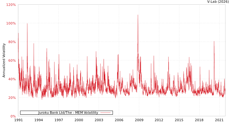 graph of Juroku Bank Ltd/The MEM