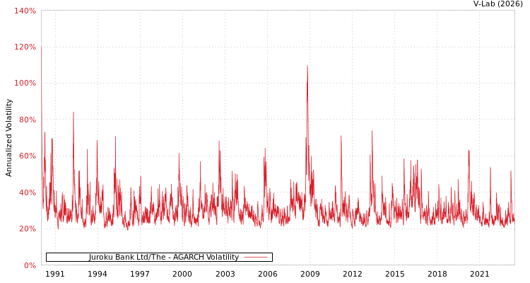 graph of Juroku Bank Ltd/The AGARCH
