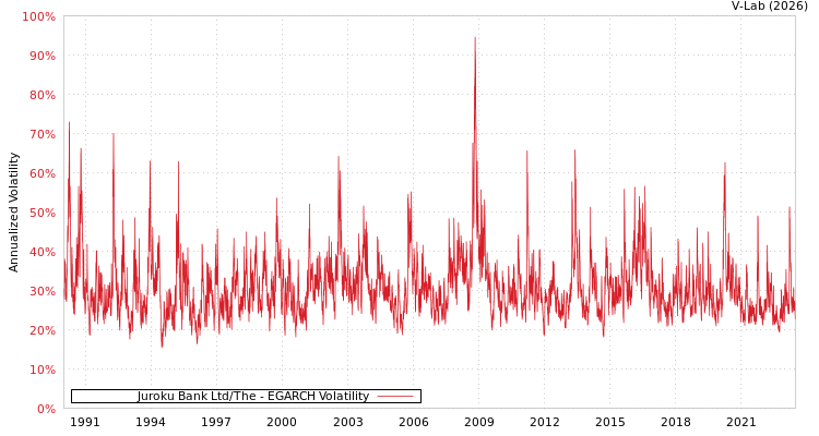 graph of Juroku Bank Ltd/The EGARCH