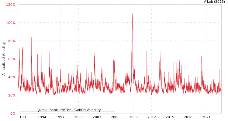 graph of Juroku Bank Ltd/The GARCH