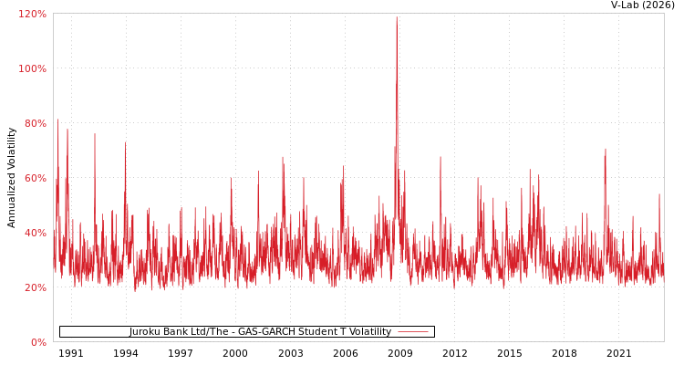 graph of Juroku Bank Ltd/The GAS-GARCH-T
