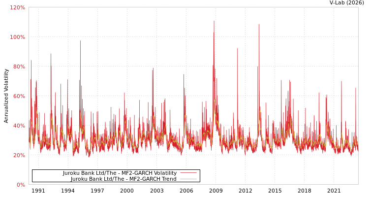 graph of Juroku Bank Ltd/The MF2-GARCH