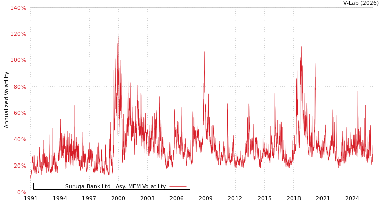 graph of Suruga Bank Ltd AMEM