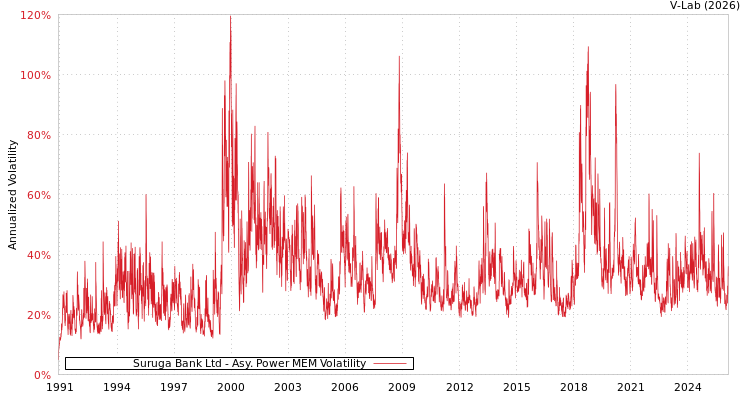 graph of Suruga Bank Ltd APMEM