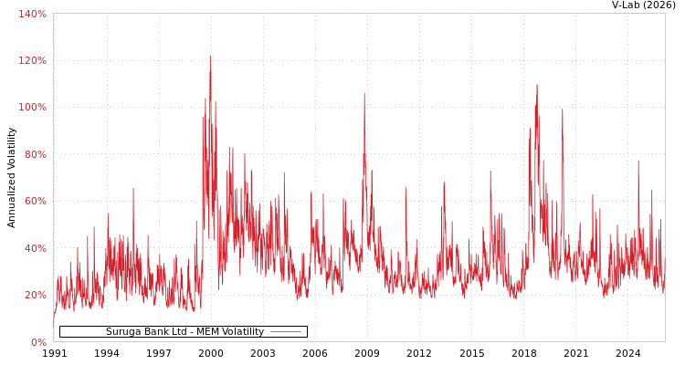 graph of Suruga Bank Ltd MEM