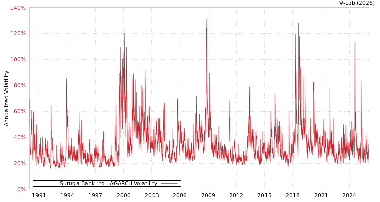 graph of Suruga Bank Ltd AGARCH