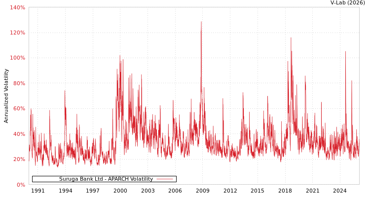 graph of Suruga Bank Ltd APARCH