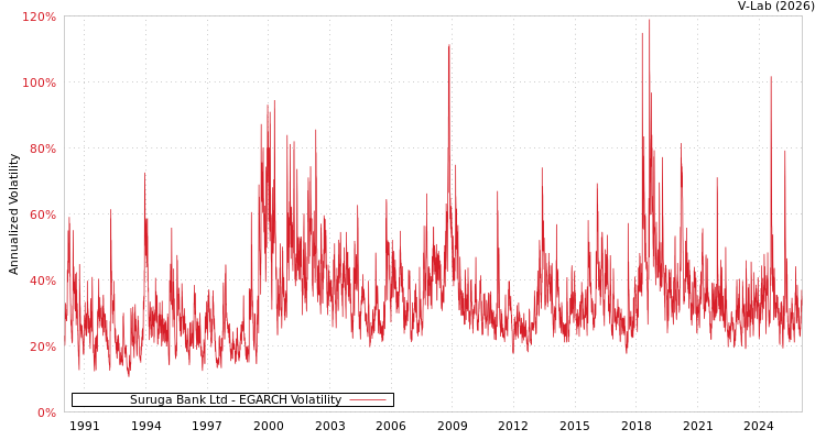 graph of Suruga Bank Ltd EGARCH
