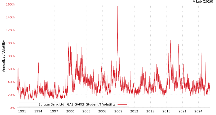 graph of Suruga Bank Ltd GAS-GARCH-T