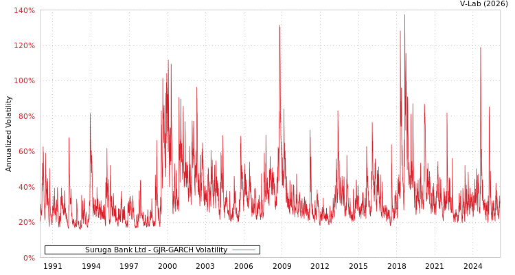 graph of Suruga Bank Ltd GJR-GARCH