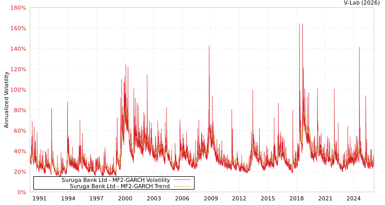 graph of Suruga Bank Ltd MF2-GARCH