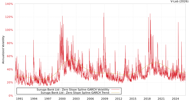 graph of Suruga Bank Ltd S0GARCH
