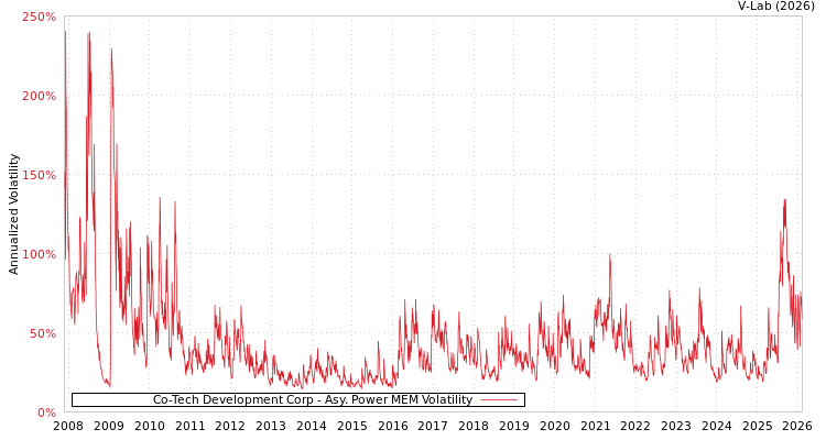 graph of Co-Tech Development Corp APMEM