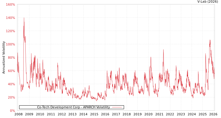 graph of Co-Tech Development Corp APARCH