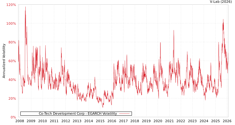 graph of Co-Tech Development Corp EGARCH