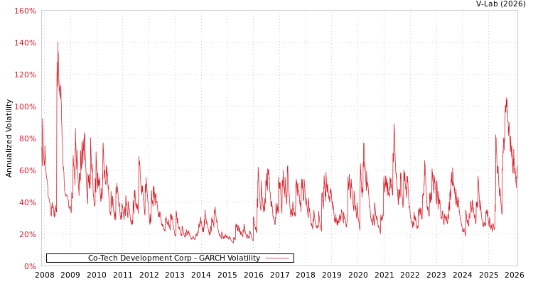 graph of Co-Tech Development Corp GARCH