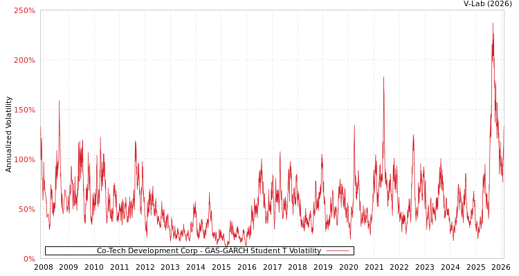 graph of Co-Tech Development Corp GAS-GARCH-T