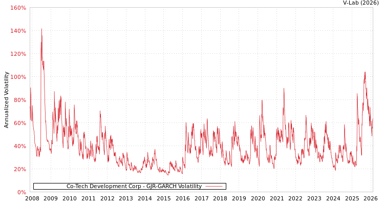 graph of Co-Tech Development Corp GJR-GARCH