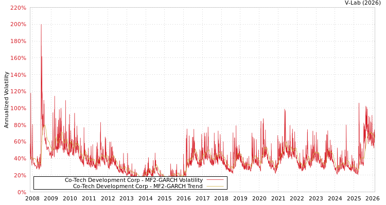 graph of Co-Tech Development Corp MF2-GARCH
