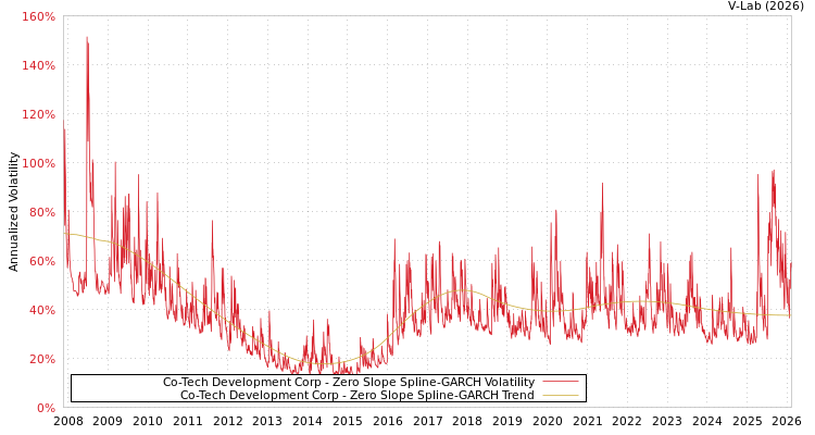 graph of Co-Tech Development Corp S0GARCH