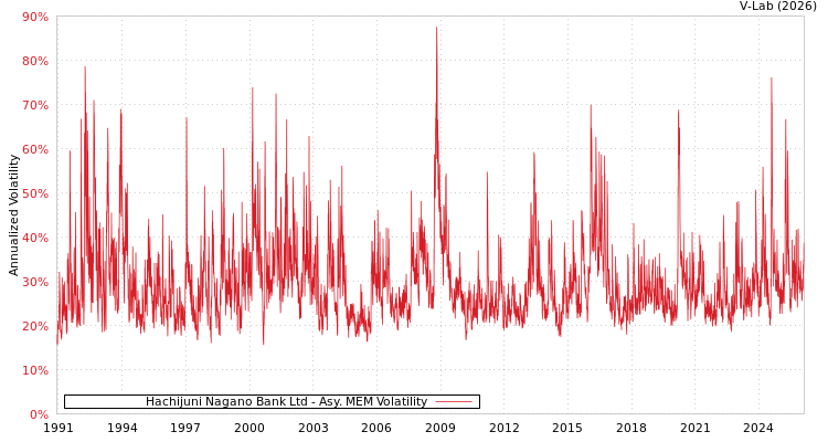 graph of Hachijuni Nagano Bank Ltd AMEM