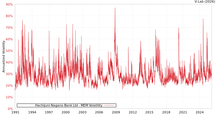 graph of Hachijuni Nagano Bank Ltd MEM