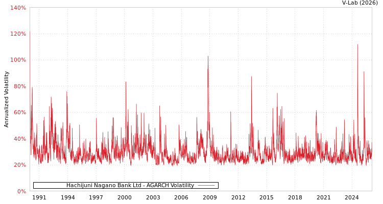 graph of Hachijuni Nagano Bank Ltd AGARCH