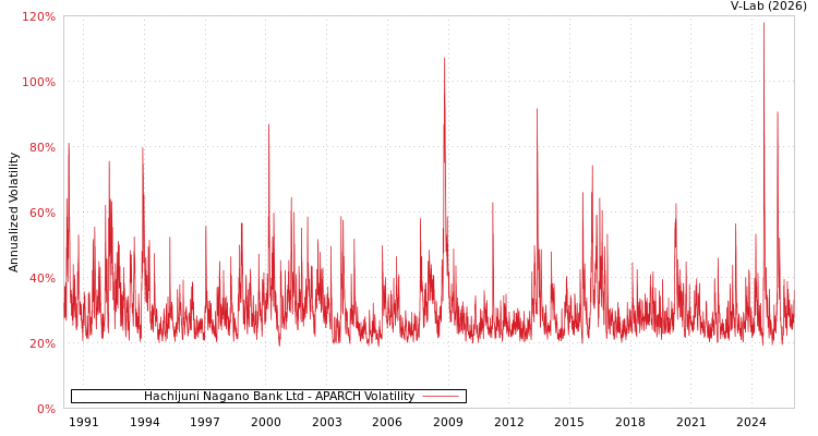 graph of Hachijuni Nagano Bank Ltd APARCH