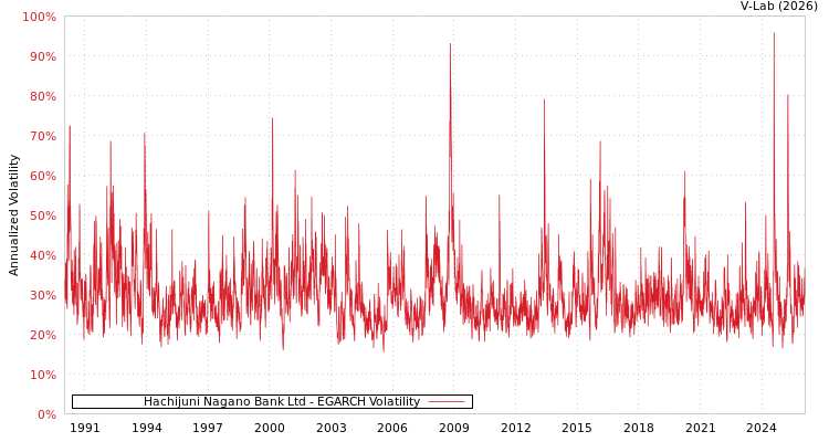 graph of Hachijuni Nagano Bank Ltd EGARCH