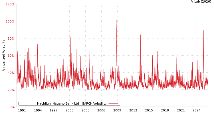graph of Hachijuni Nagano Bank Ltd GARCH