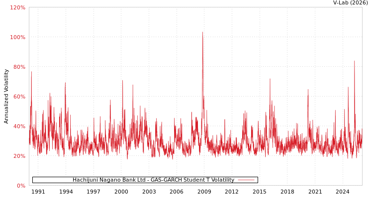graph of Hachijuni Nagano Bank Ltd GAS-GARCH-T