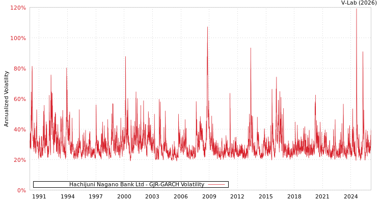 graph of Hachijuni Nagano Bank Ltd GJR-GARCH