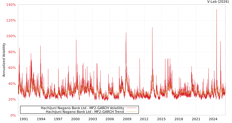 graph of Hachijuni Nagano Bank Ltd MF2-GARCH
