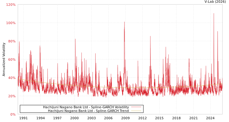 graph of Hachijuni Nagano Bank Ltd SGARCH