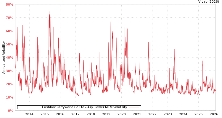 graph of Cashbox Partyworld Co Ltd APMEM
