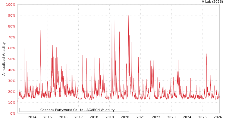 graph of Cashbox Partyworld Co Ltd AGARCH