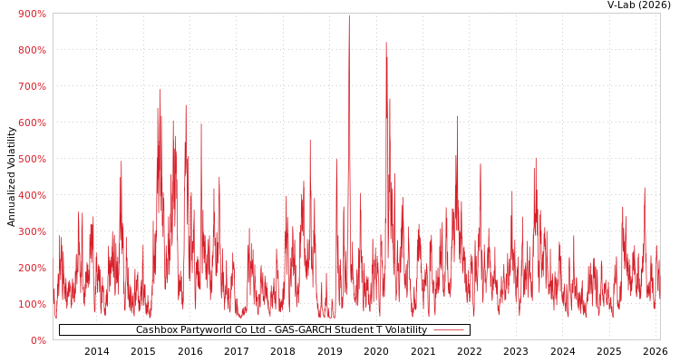 graph of Cashbox Partyworld Co Ltd GAS-GARCH-T