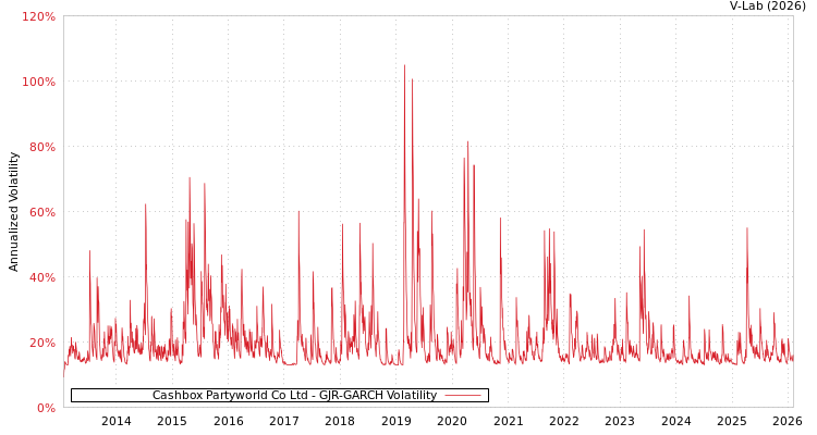 graph of Cashbox Partyworld Co Ltd GJR-GARCH