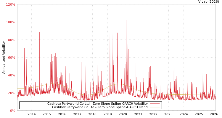 graph of Cashbox Partyworld Co Ltd S0GARCH