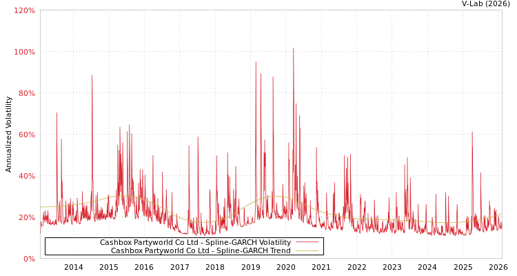 graph of Cashbox Partyworld Co Ltd SGARCH