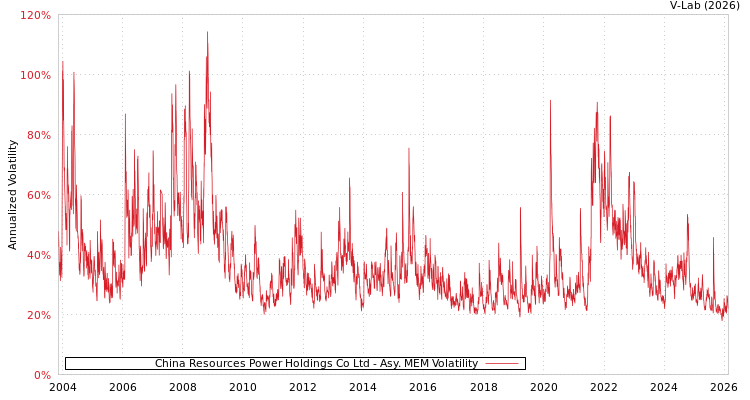 graph of China Resources Power Holdings Co Ltd AMEM