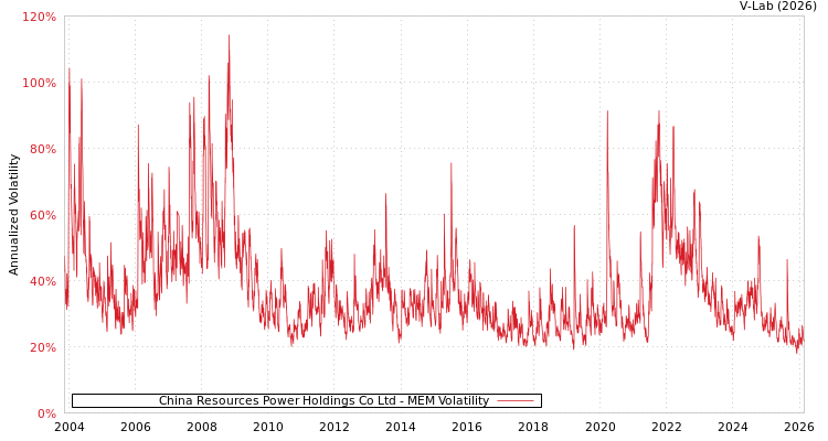 graph of China Resources Power Holdings Co Ltd MEM